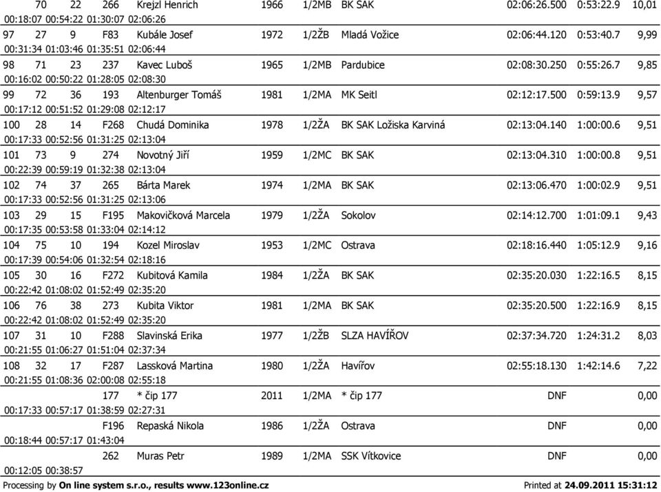 7 9,85 00:16:02 00:50:22 01:28:05 02:08:30 99 72 36 193 Altenburger Tomáš 1981 1/2MA MK Seitl 02:12:17.500 0:59:13.