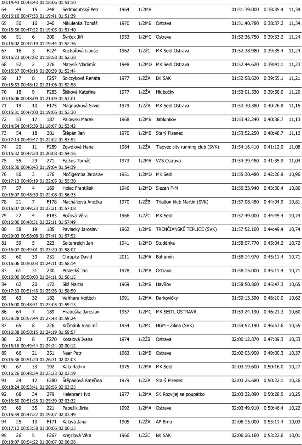 2 11,24 00:16:02 00:47:19 01:19:44 01:52:36 67 16 3 F224 Kuchařová Libuše 1962 1/2ŽC MK Seitl Ostrava 01:52:38.980 0:39:35.