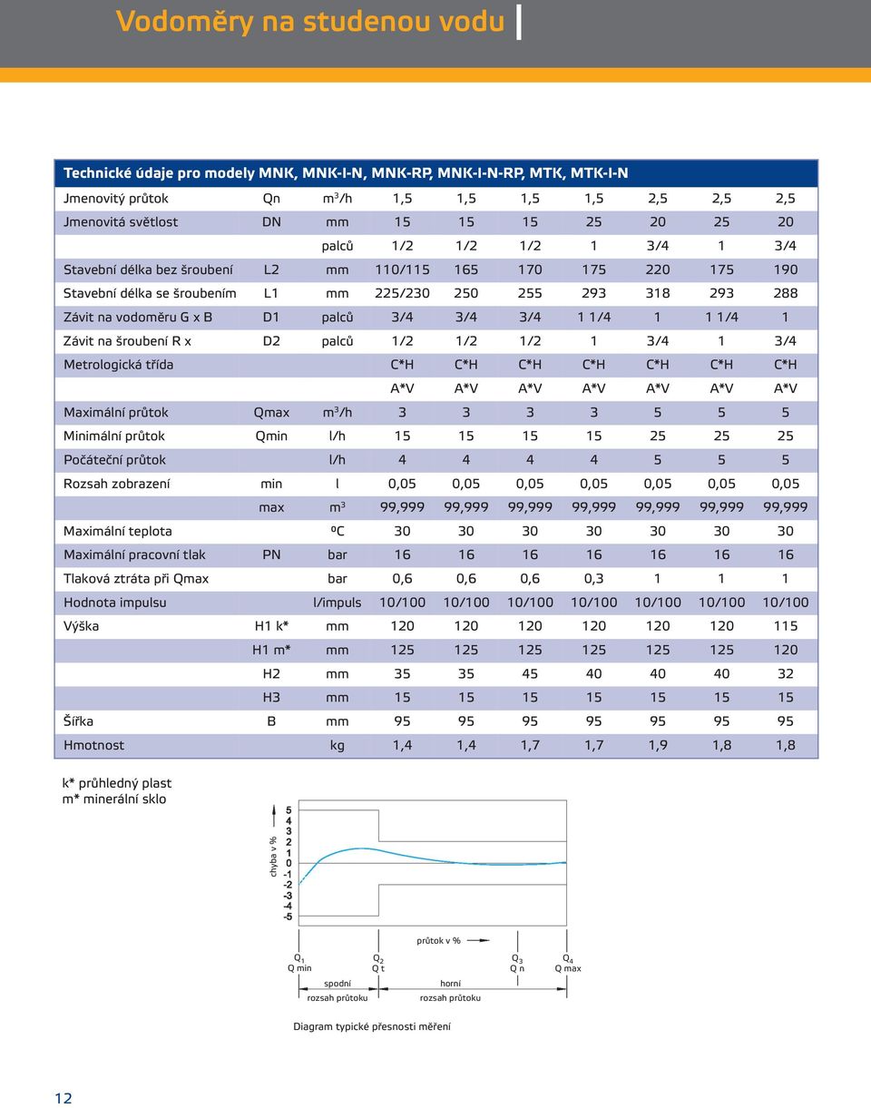 3/4 3/4 3/4 1 1/4 1 1 1/4 1 Závit na šroubení R x D2 palců 1/2 1/2 1/2 1 3/4 1 3/4 Metrologická třída C*H C*H C*H C*H C*H C*H C*H A*V A*V A*V A*V A*V A*V A*V Maximální průtok Qmax m 3 /h 3 3 3 3 5 5