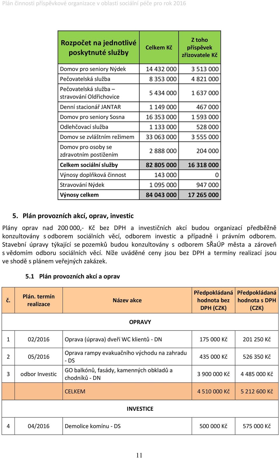 pro osoby se zdravotním postižením 2 888 000 204 000 Celkem sociální služby 82 805 000 6 38 000 Výnosy doplňková činnost 43 000 0 Stravování Nýdek 095 000 947 000 Výnosy celkem 84 043 000 7 265 000 5.