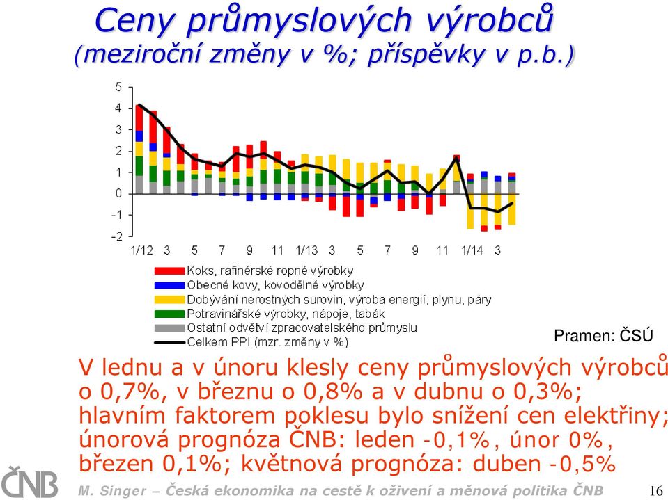 ) Pramen: ČSÚ V lednu a v únoru klesly ceny průmyslových výrobců o 0,7%, v březnu o 0,8% a v