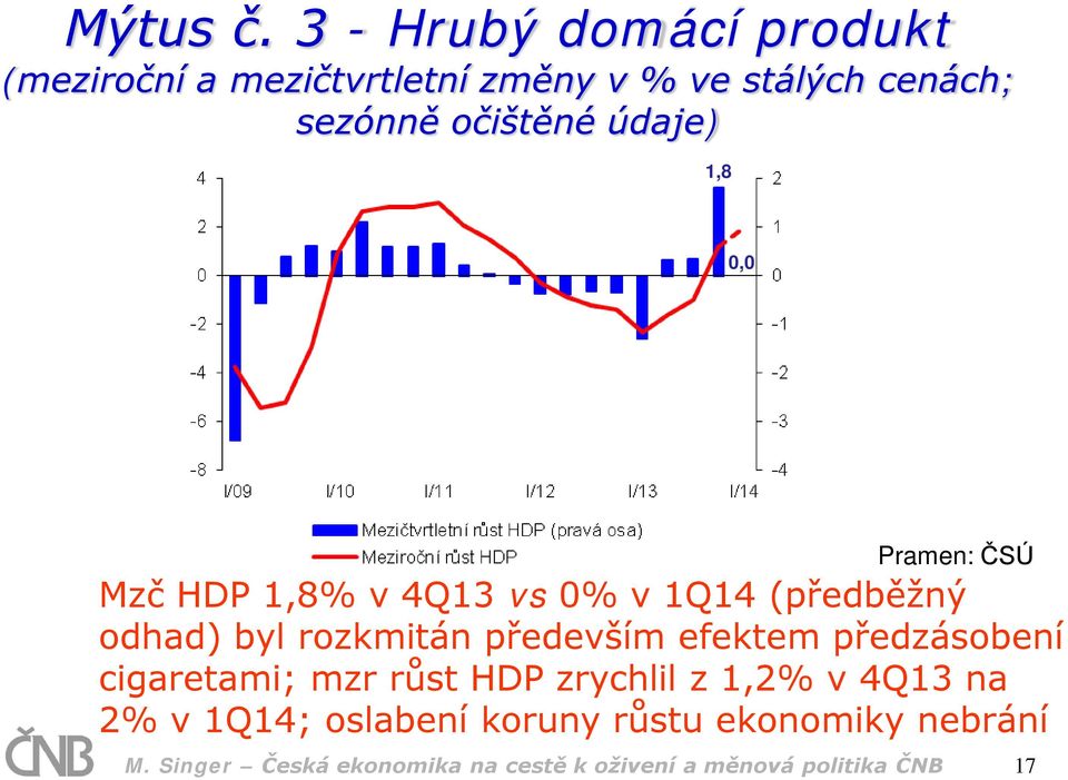 údaje) 1,8 0,0 Pramen: ČSÚ Mzč HDP 1,8% v 4Q13 vs 0% v 1Q14 (předběžný odhad) byl rozkmitán