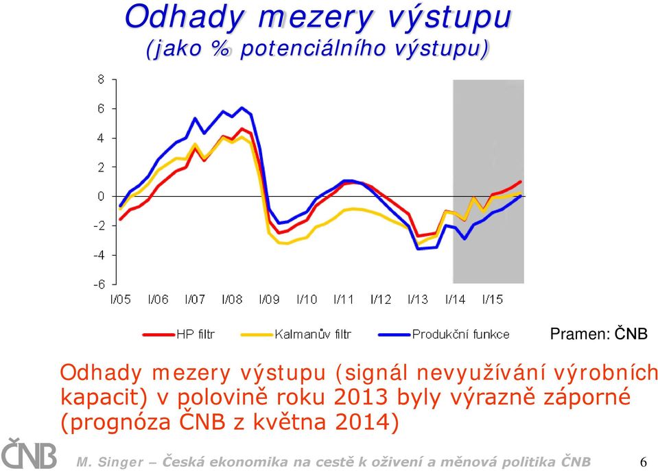 polovině roku 2013 byly výrazně záporné (prognóza ČNB z května