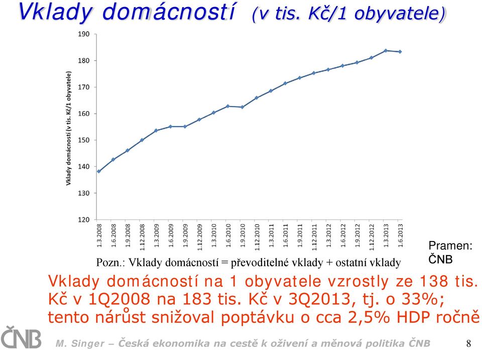 domácností na 1 obyvatele vzrostly ze 138 tis. Kč v 1Q2008 na 183 tis.