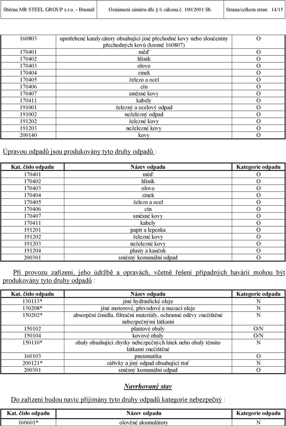 170405 železo a ocel O 170406 cín O 170407 směsné kovy O 170411 kabely O 191001 železný a ocelový odpad O 191002 neželezný odpad O 191202 železné kovy O 191203 neželezné kovy O 200140 kovy O Úpravou