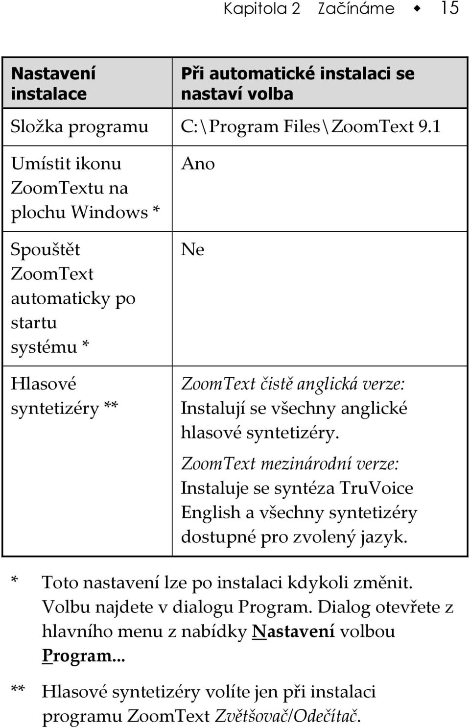 všechny anglické hlasové syntetizéry. ZoomText mezinárodní verze: Instaluje se syntéza TruVoice English a všechny syntetizéry dostupné pro zvolený jazyk.