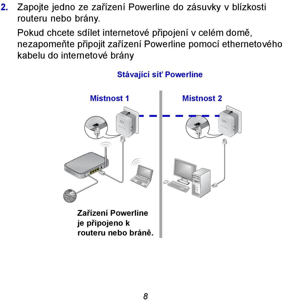 zařízení Powerline pomocí ethernetového kabelu do internetové brány Stávající síť