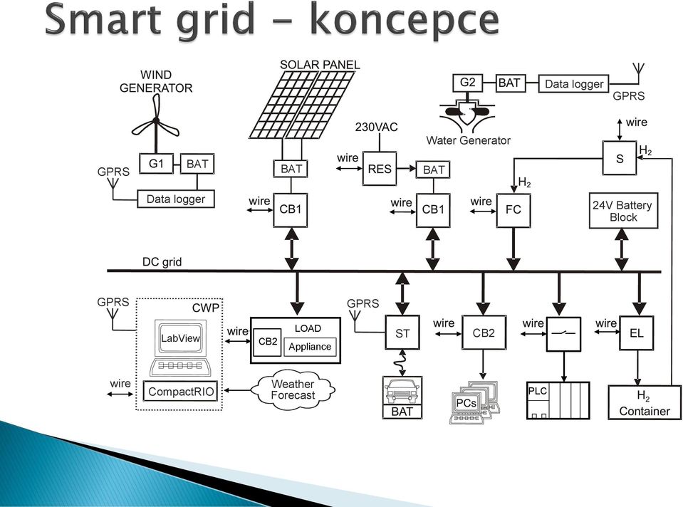 Block GPRS GPRS LabView CB2 LOAD