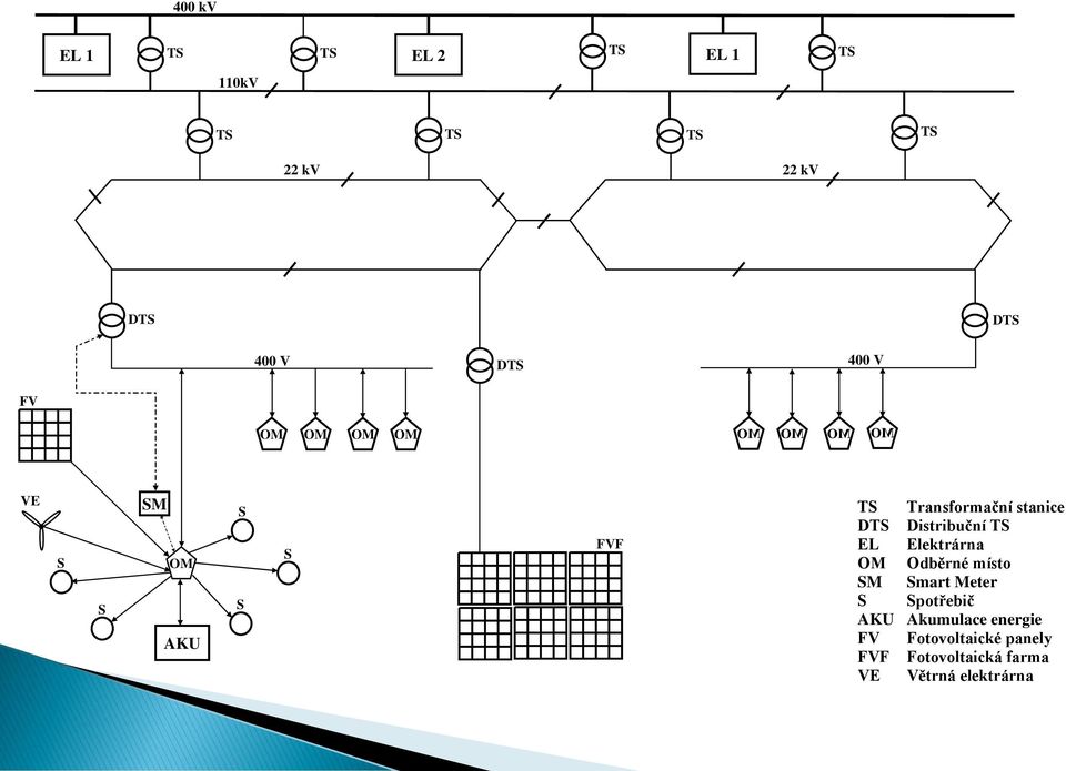 Distribuční TS EL Elektrárna OM Odběrné místo SM Smart Meter S Spotřebič AKU
