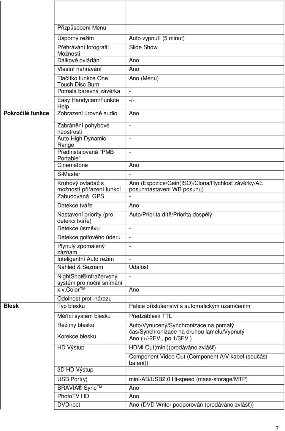 ovladač s (Expozice/Gain(ISO)/Clona/Rychlost závěrky/ae možností přiřazení funkcí posun/nastavení WB posunu) Zabudovaná GPS - Detekce tváře Nastavení priority (pro Auto/Priorita dítě/priorita dospělý