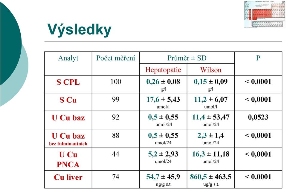 liver 74 54,7 ± 45,9 ug/g s.t.