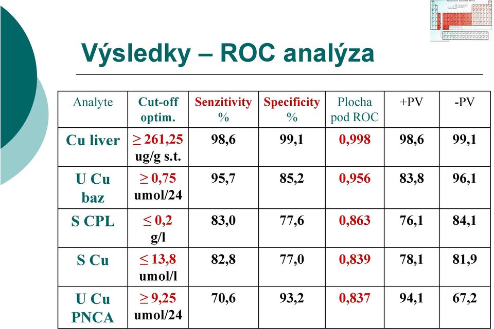 13,8 umol/l U Cu PNCA 9,25 umol/24 Senzitivity % Specificity % Plocha pod ROC +PV