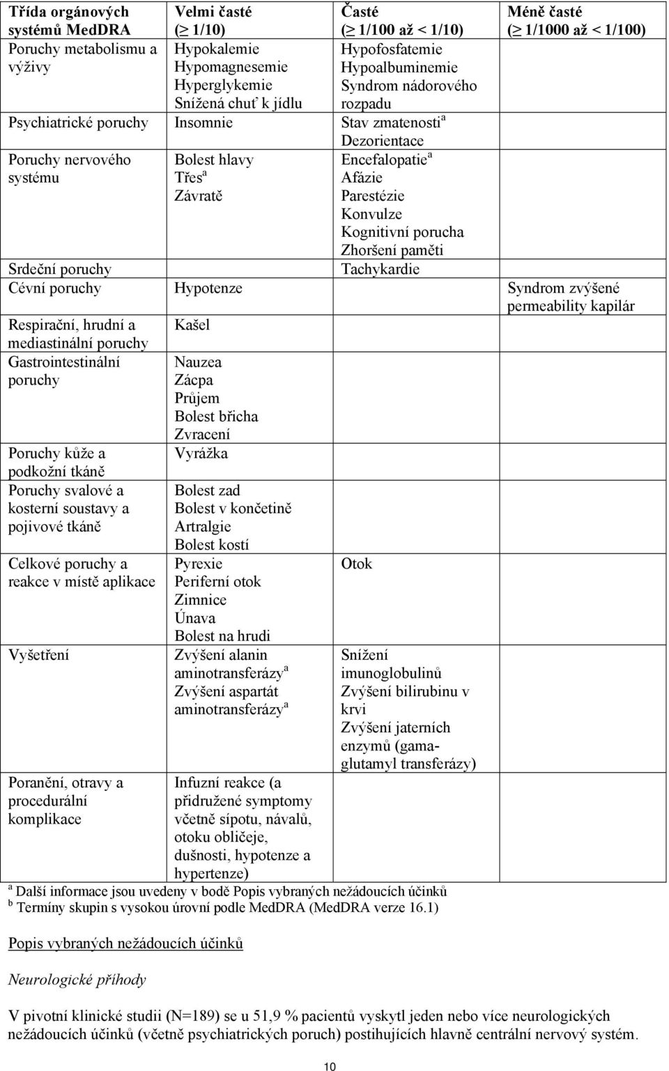 Kognitivní porucha Zhoršení paměti Méně časté ( 1/1000 až < 1/100) Srdeční poruchy Tachykardie Cévní poruchy Hypotenze Syndrom zvýšené permeability kapilár Respirační, hrudní a Kašel mediastinální