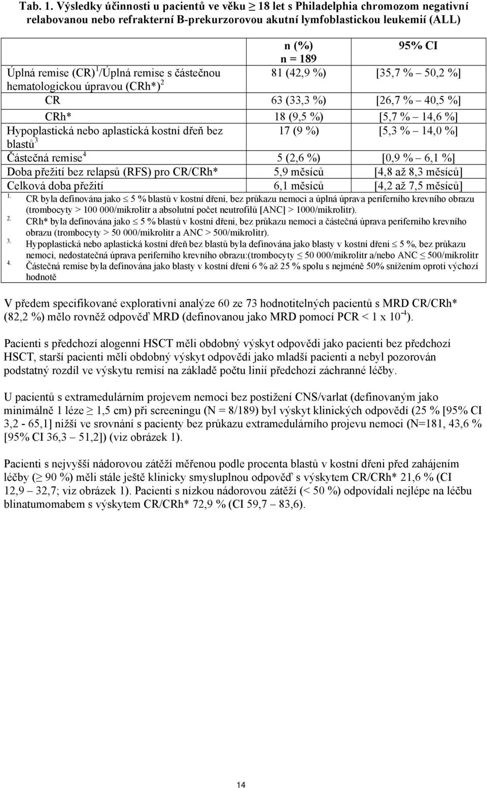 (CR) 1 /Úplná remise s částečnou 81 (42,9 %) [35,7 % 50,2 %] hematologickou úpravou (CRh*) 2 CR 63 (33,3 %) [26,7 % 40,5 %] CRh* 18 (9,5 %) [5,7 % 14,6 %] Hypoplastická nebo aplastická kostní dřeň