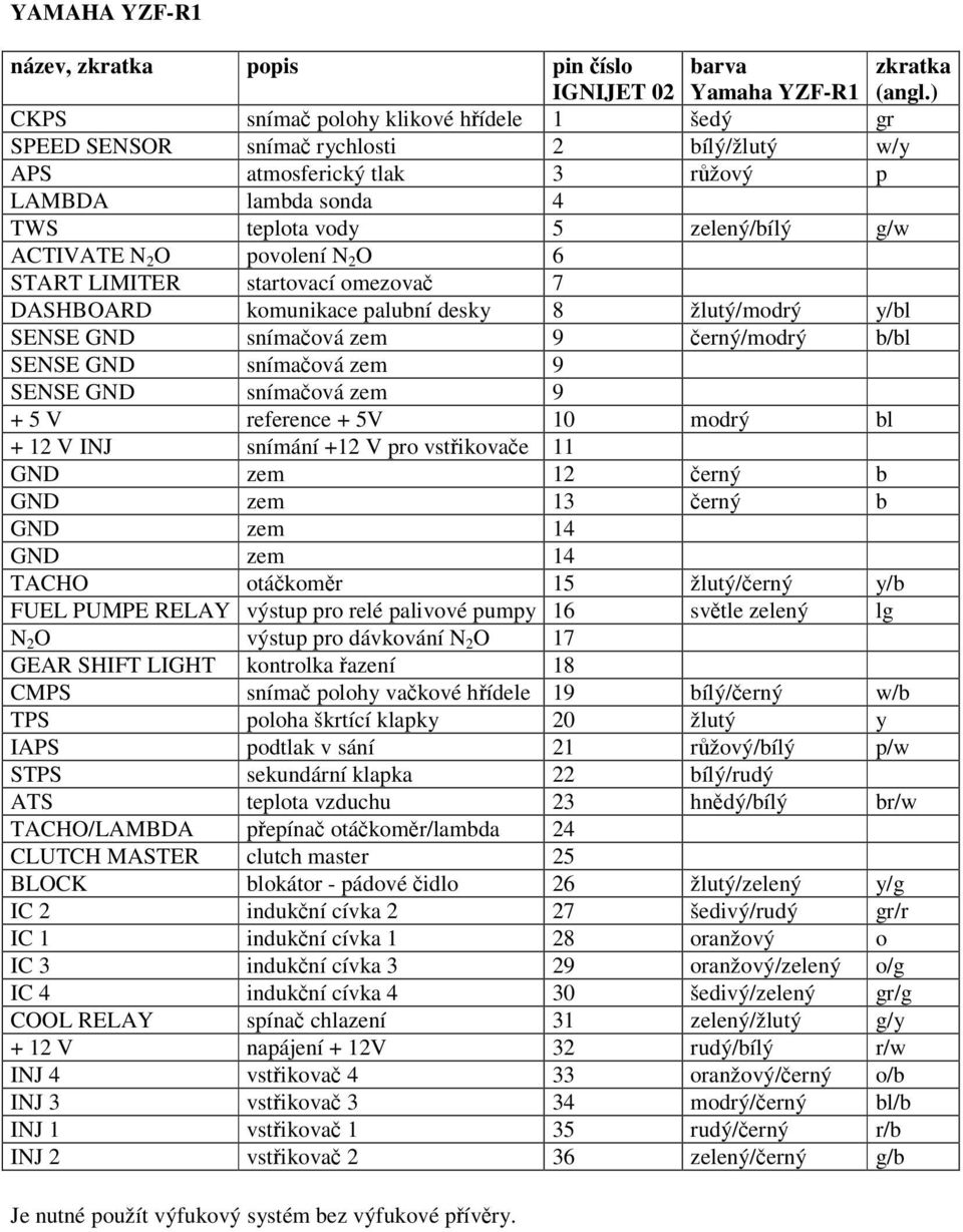 povolení N 2 O 6 START LIMITER startovací omezova 7 DASHBOARD komunikace palubní desky 8 žlutý/modrý y/bl SENSE GND snímaová zem 9 erný/modrý b/bl SENSE GND snímaová zem 9 SENSE GND snímaová zem 9 +