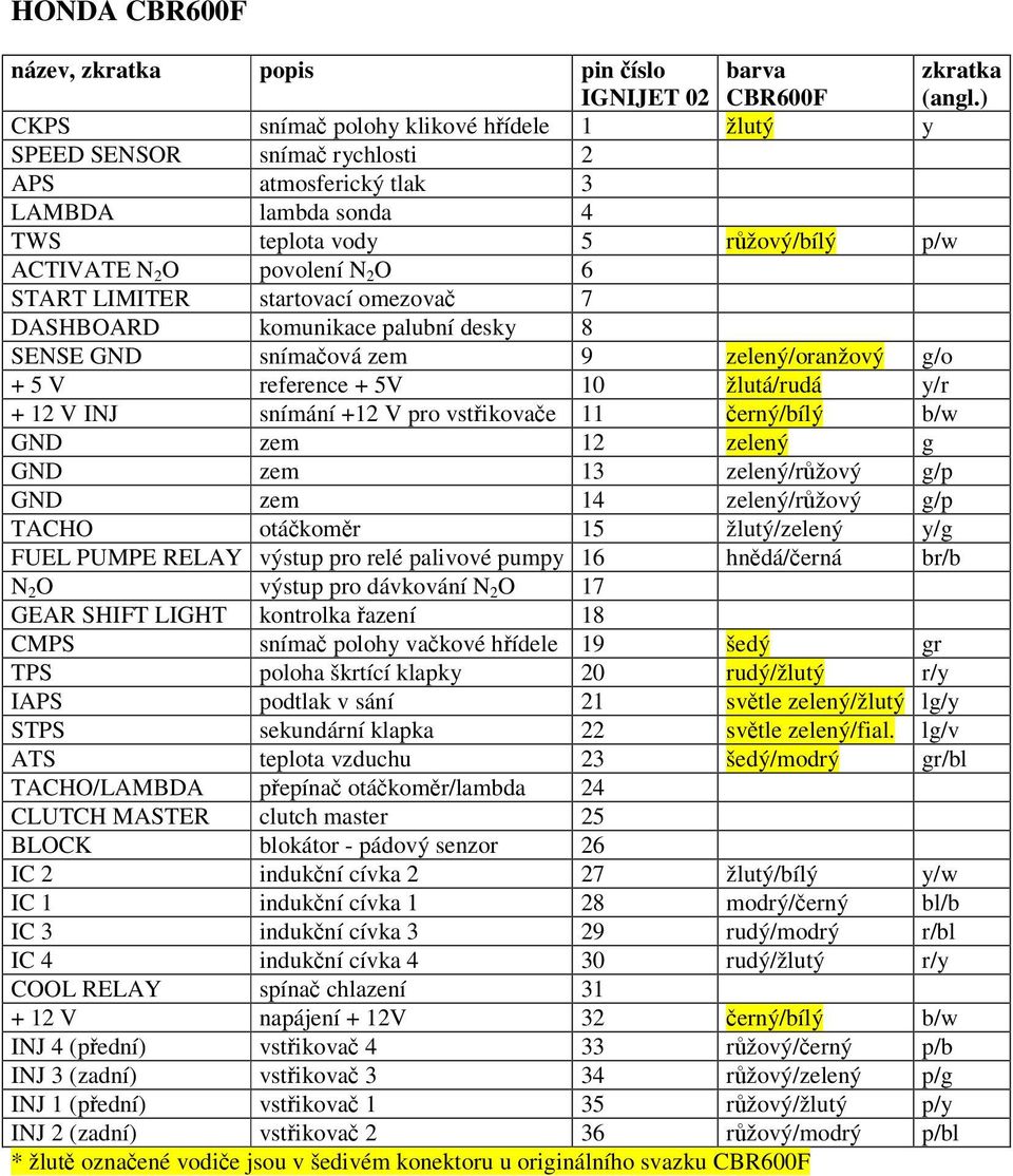 LIMITER startovací omezova 7 DASHBOARD komunikace palubní desky 8 SENSE GND snímaová zem 9 zelený/oranžový g/o + 5 V reference + 5V 10 žlutá/rudá y/r + 12 V INJ snímání +12 V pro vstikovae 11