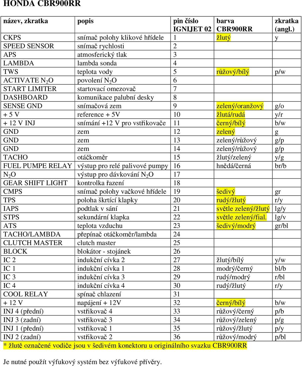 LIMITER startovací omezova 7 DASHBOARD komunikace palubní desky 8 SENSE GND snímaová zem 9 zelený/oranžový g/o + 5 V reference + 5V 10 žlutá/rudá y/r + 12 V INJ snímání +12 V pro vstikovae 11