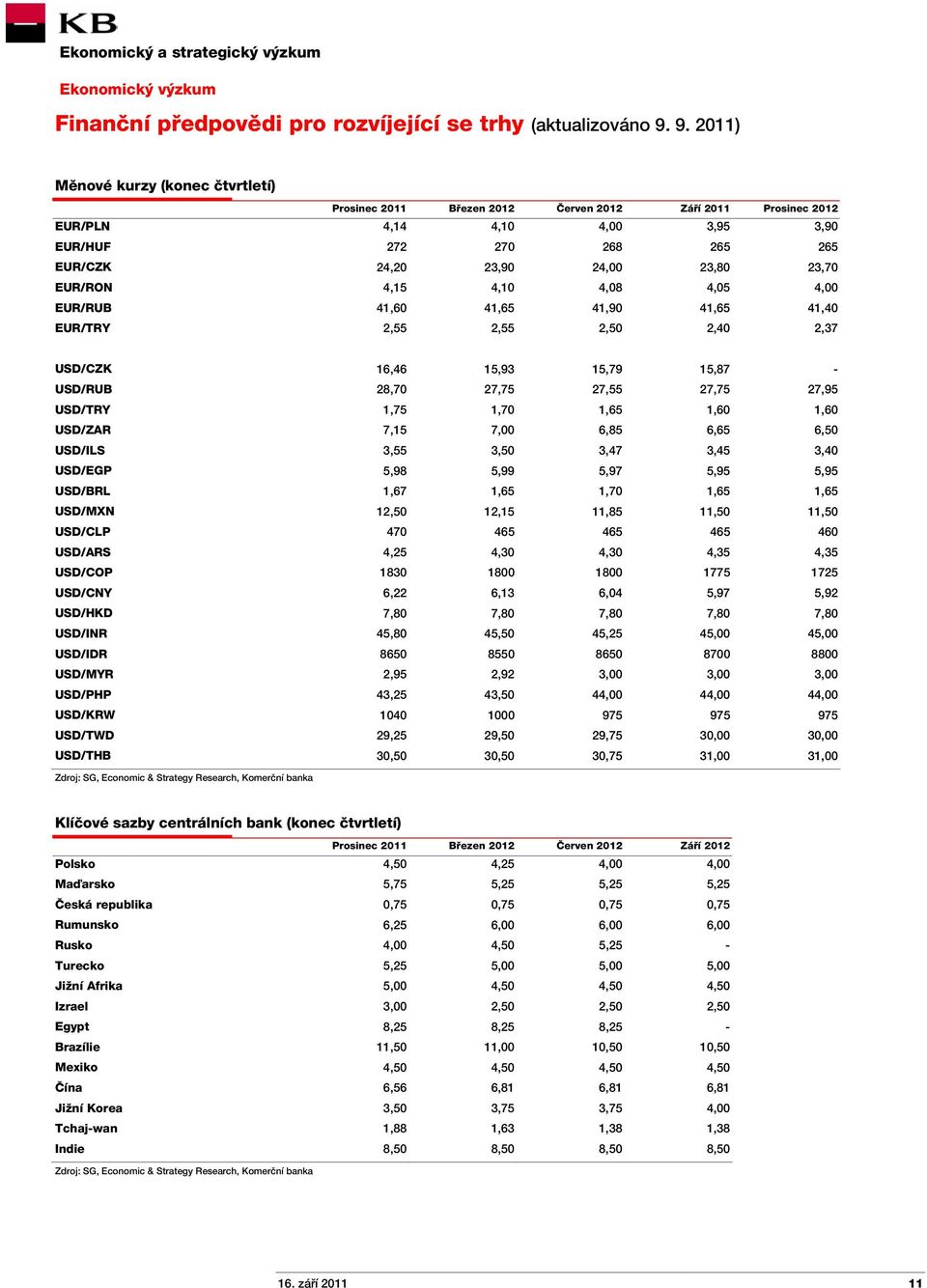 23,70 EUR/RON 4,15 4,10 4,08 4,05 4,00 EUR/RUB 41,60 41,65 41,90 41,65 41,40 EUR/TRY 2,55 2,55 2,50 2,40 2,37 USD/CZK 16,46 15,93 15,79 15,87 - USD/RUB 28,70 27,75 27,55 27,75 27,95 USD/TRY 1,75 1,70