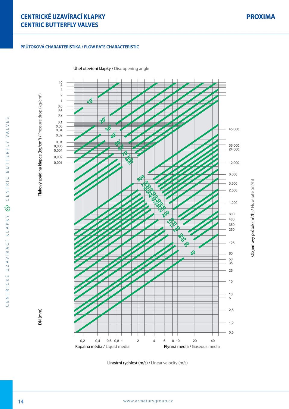 (kg/cm 2 ) Ob jemový průtok (m 3 /h) / Flow rate (m 3 /h) Kapalná média / Liquid media.