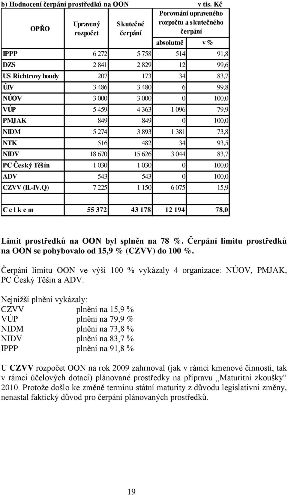 486 3 480 6 99,8 NÚOV 3 000 3 000 0 100,0 VÚP 5 459 4 363 1 096 79,9 PMJAK 849 849 0 100,0 NIDM 5 274 3 893 1 381 73,8 NTK 516 482 34 93,5 NIDV 18 670 15 626 3 044 83,7 PC Český Těšín 1 030 1 030 0