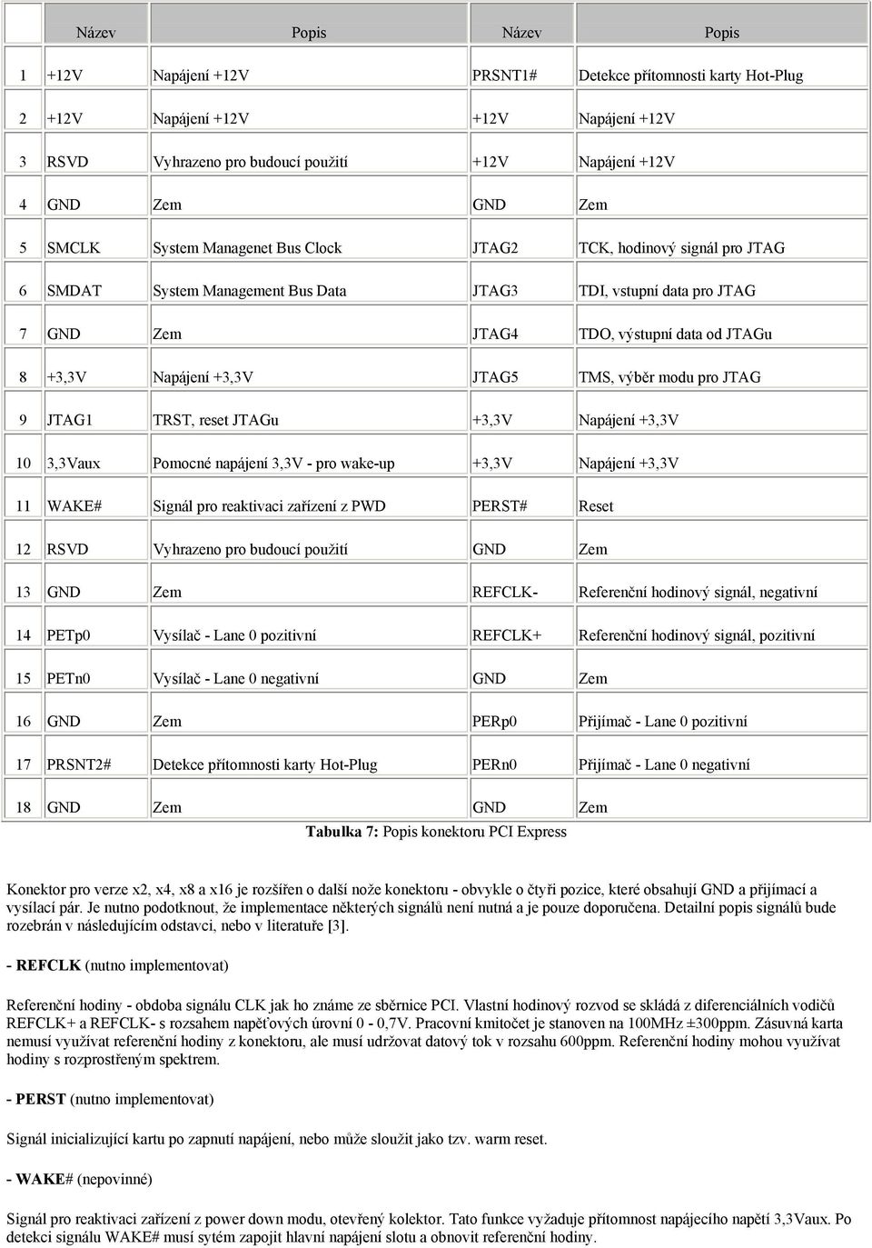 Napájení +3,3V JTAG5 TMS, výběr modu pro JTAG 9 JTAG1 TRST, reset JTAGu +3,3V Napájení +3,3V 1 3,3Vaux Pomocné napájení 3,3V - pro wake-up +3,3V Napájení +3,3V 11 WAKE# Signál pro reaktivaci zařízení