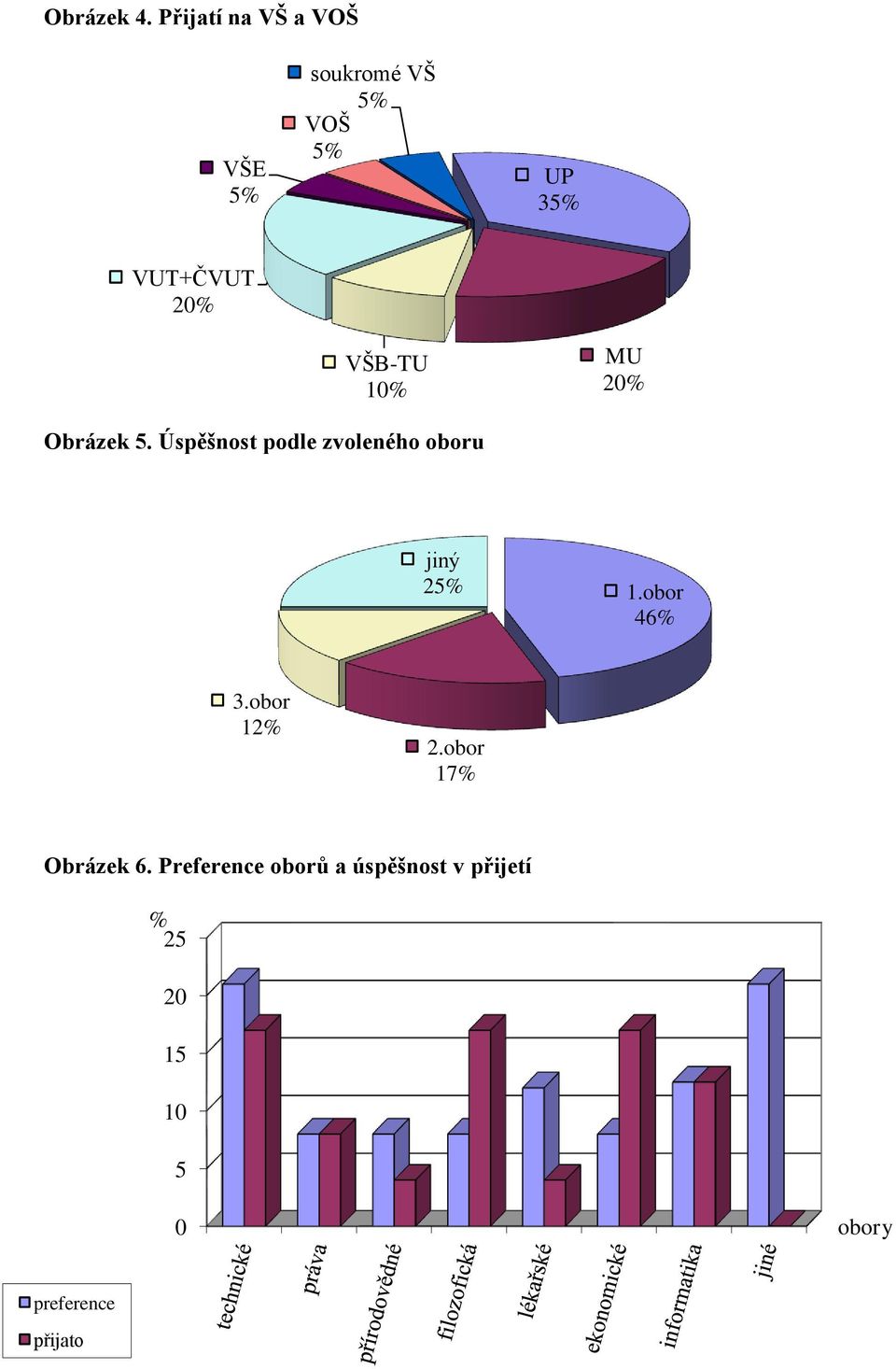 VŠB-TU 10% MU 20% Obrázek 5.