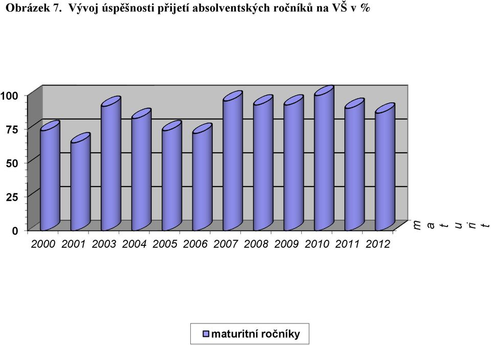 ročníků na VŠ v % 100 75 50 25 0 2000 2001