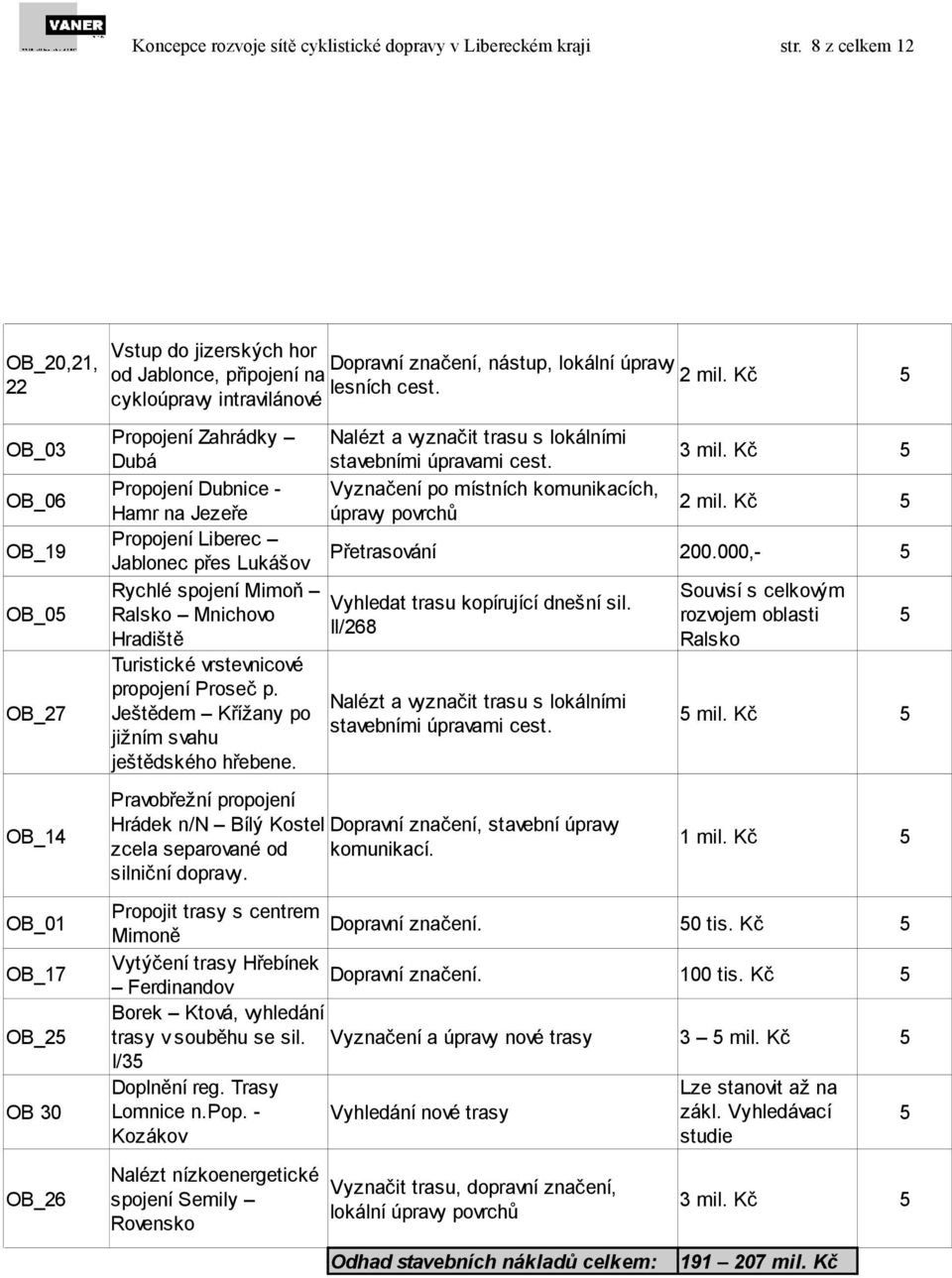 Kč 5 OB_06 Propojení Dubnice - Vyznačení po místních komunikacích, Hamr na Jezeře úpravy povrchů 2 mil. Kč 5 OB_19 Propojení Liberec Jablonec přes Lukášov Přetrasování 200.