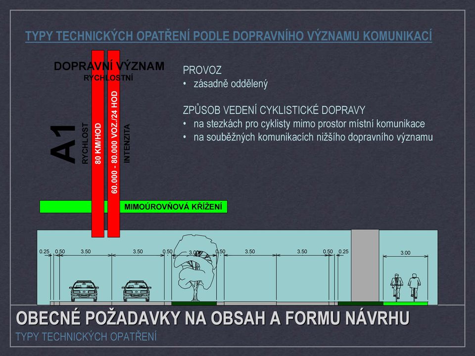 zásadně oddělený ZPŮSOB VEDENÍ CYKLISTICKÉ DOPRAVY na stezkách pro cyklisty mimo prostor místní komunikace na