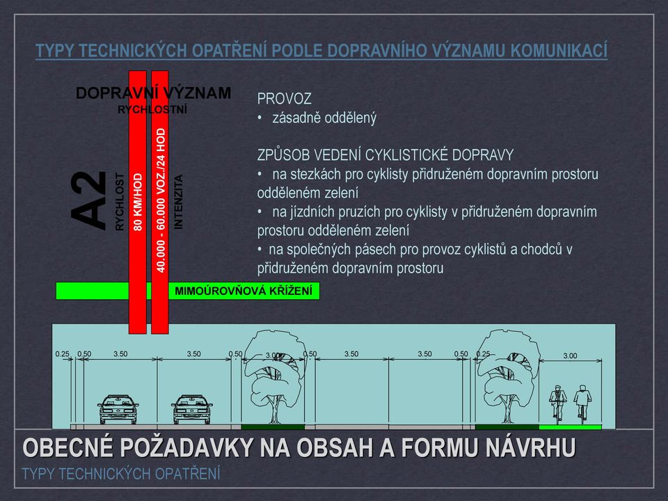 CYKLISTICKÉ DOPRAVY na stezkách pro cyklisty přidruženém dopravním prostoru odděleném zelení na jízdních pruzích pro cyklisty v přidruženém