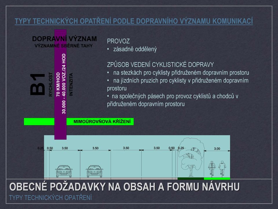 pruzích pro cyklisty v přidruženém dopravním prostoru na společných pásech pro provoz cyklistů a