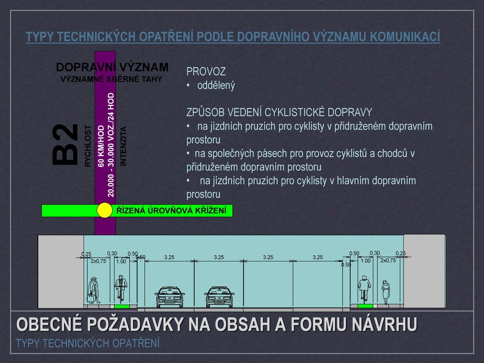 CYKLISTICKÉ DOPRAVY na jízdních pruzích pro cyklisty v přidruženém dopravním prostoru na společných pásech pro provoz cyklistů a chodců v