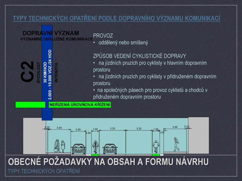 smíšený NEŘÍZENÁ ÚROVŇOVÁ KŘÍŽENÍ ZPŮSOB VEDENÍ CYKLISTICKÉ DOPRAVY na jízdních pruzích pro cyklisty v hlavním dopravním prostoru na jízdních