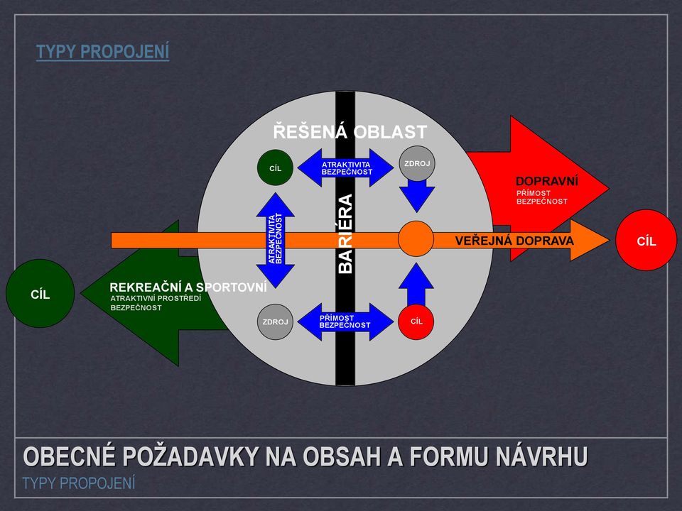 DOPRAVA CÍL CÍL REKREAČNÍ A SPORTOVNÍ ATRAKTIVNÍ PROSTŘEDÍ BEZPEČNOST