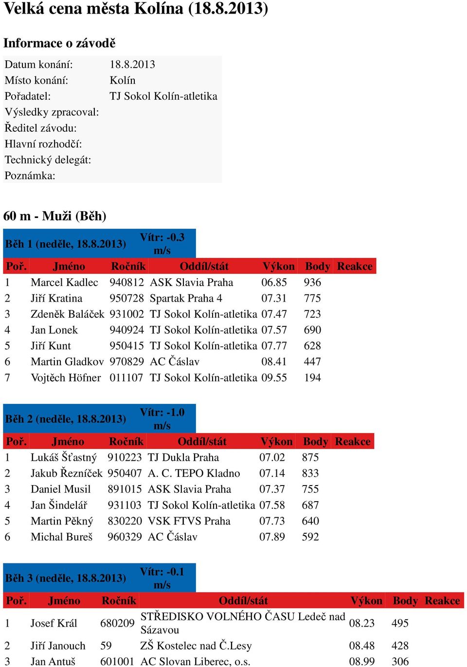 3 1 Marcel Kadlec 940812 ASK Slavia Praha 06.85 936 2 Jiří Kratina 950728 Spartak Praha 4 07.31 775 3 Zdeněk Baláček 931002 TJ Sokol Kolín-atletika 07.