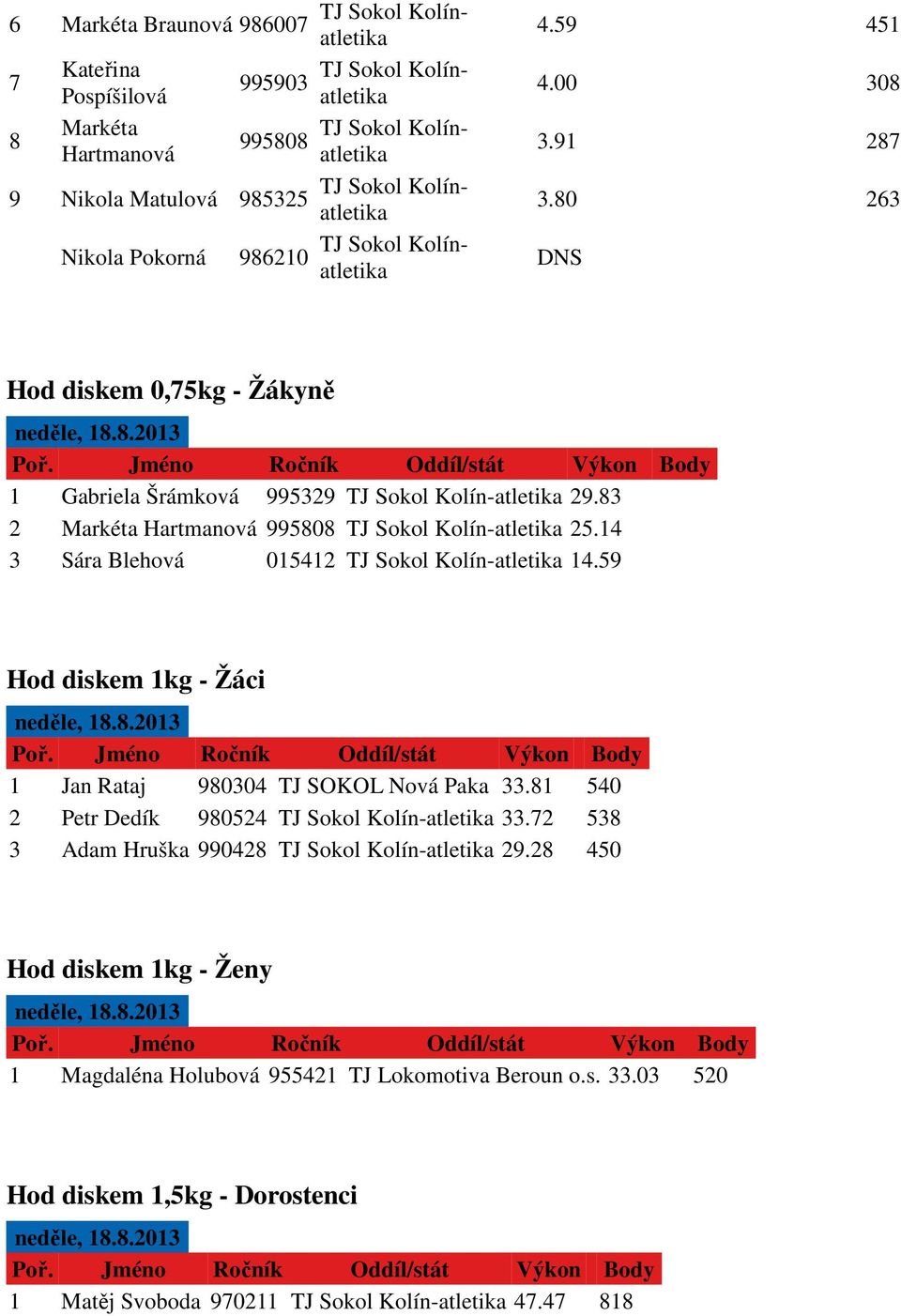 14 3 Sára Blehová 015412 TJ Sokol Kolín-atletika 14.59 Hod diskem 1kg - Žáci 1 Jan Rataj 980304 TJ SOKOL Nová Paka 33.81 540 2 Petr Dedík 980524 TJ Sokol Kolín-atletika 33.