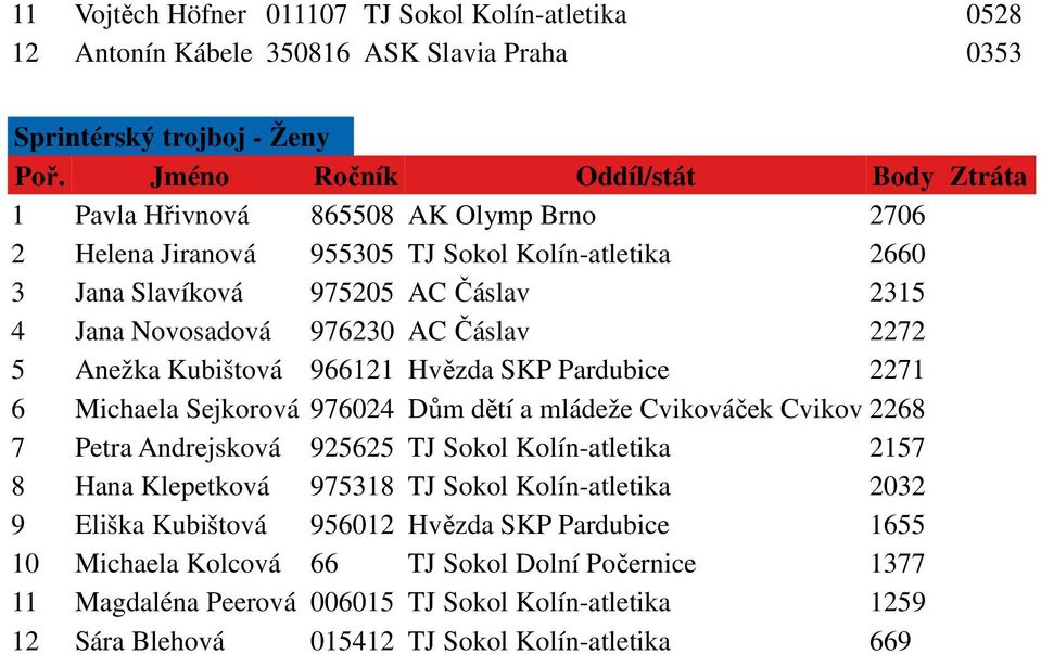 AC Čáslav 2272 5 Anežka Kubištová 966121 Hvězda SKP Pardubice 2271 6 Michaela Sejkorová 976024 Dům dětí a mládeže Cvikováček Cvikov 2268 7 Petra Andrejsková 925625 TJ Sokol Kolín-atletika 2157 8