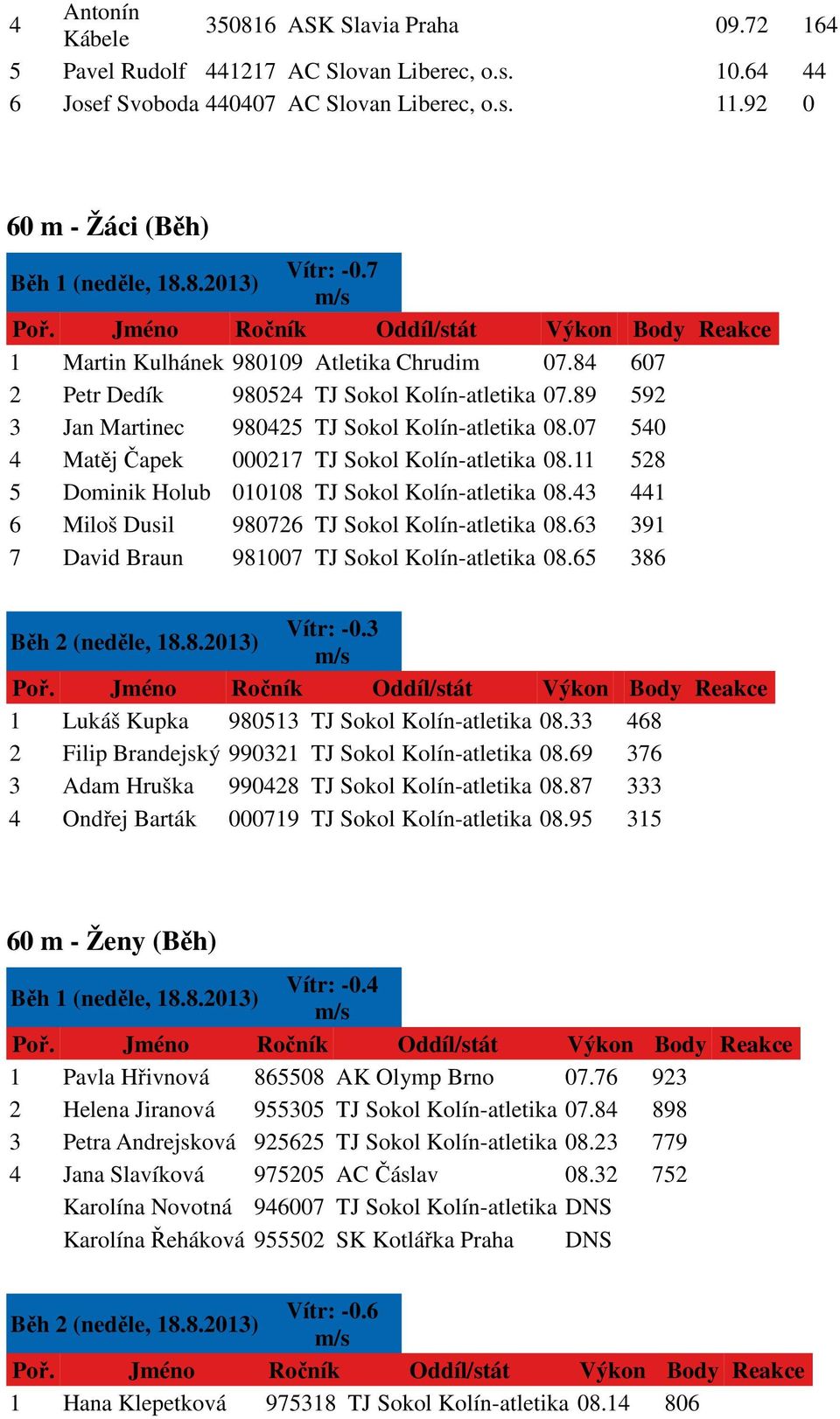 07 540 4 Matěj Čapek 000217 TJ Sokol Kolín-atletika 08.11 528 5 Dominik Holub 010108 TJ Sokol Kolín-atletika 08.43 441 6 Miloš Dusil 980726 TJ Sokol Kolín-atletika 08.