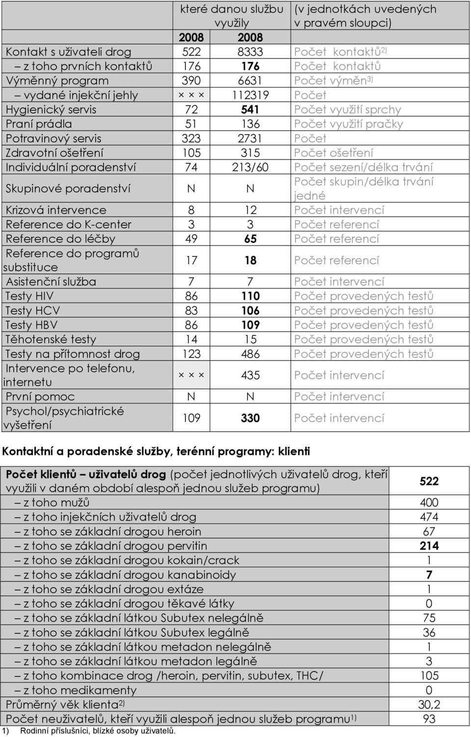 315 Počet ošetření Individuální poradenství 74 213/60 Počet sezení/délka trvání Skupinové poradenství N N Počet skupin/délka trvání jedné Krizová intervence 8 12 Počet intervencí Reference do