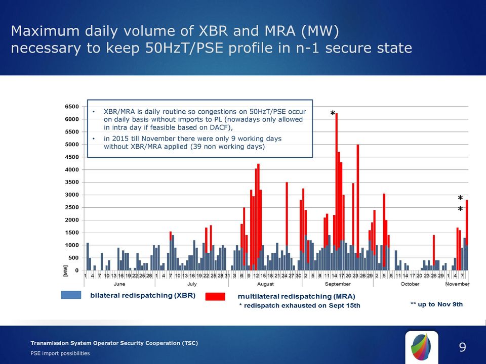 intra day if feasible based on DACF), in 2015 till November there were only 9 working days without XBR/MRA