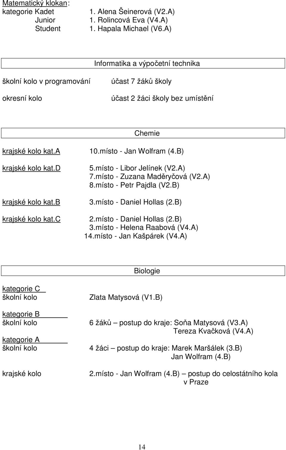 b krajské kolo kat.c 10.místo - Jan Wolfram (4.B) 5.místo - Libor Jelínek (V2.A) 7.místo - Zuzana Maděryčová (V2.A) 8.místo - Petr Pajdla (V2.B) 3.místo - Daniel Hollas (2.B) 2.