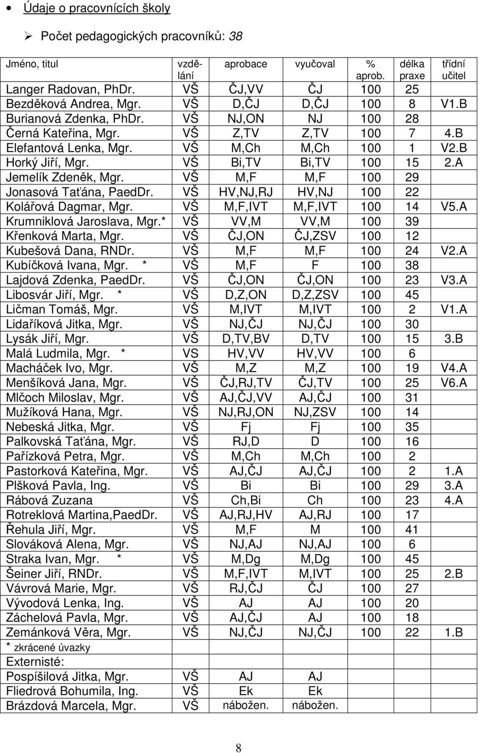 A Jemelík Zdeněk, Mgr. VŠ M,F M,F 100 29 Jonasová Taťána, PaedDr. VŠ HV,NJ,RJ HV,NJ 100 22 Kolářová Dagmar, Mgr. VŠ M,F,IVT M,F,IVT 100 14 V5.A Krumniklová Jaroslava, Mgr.