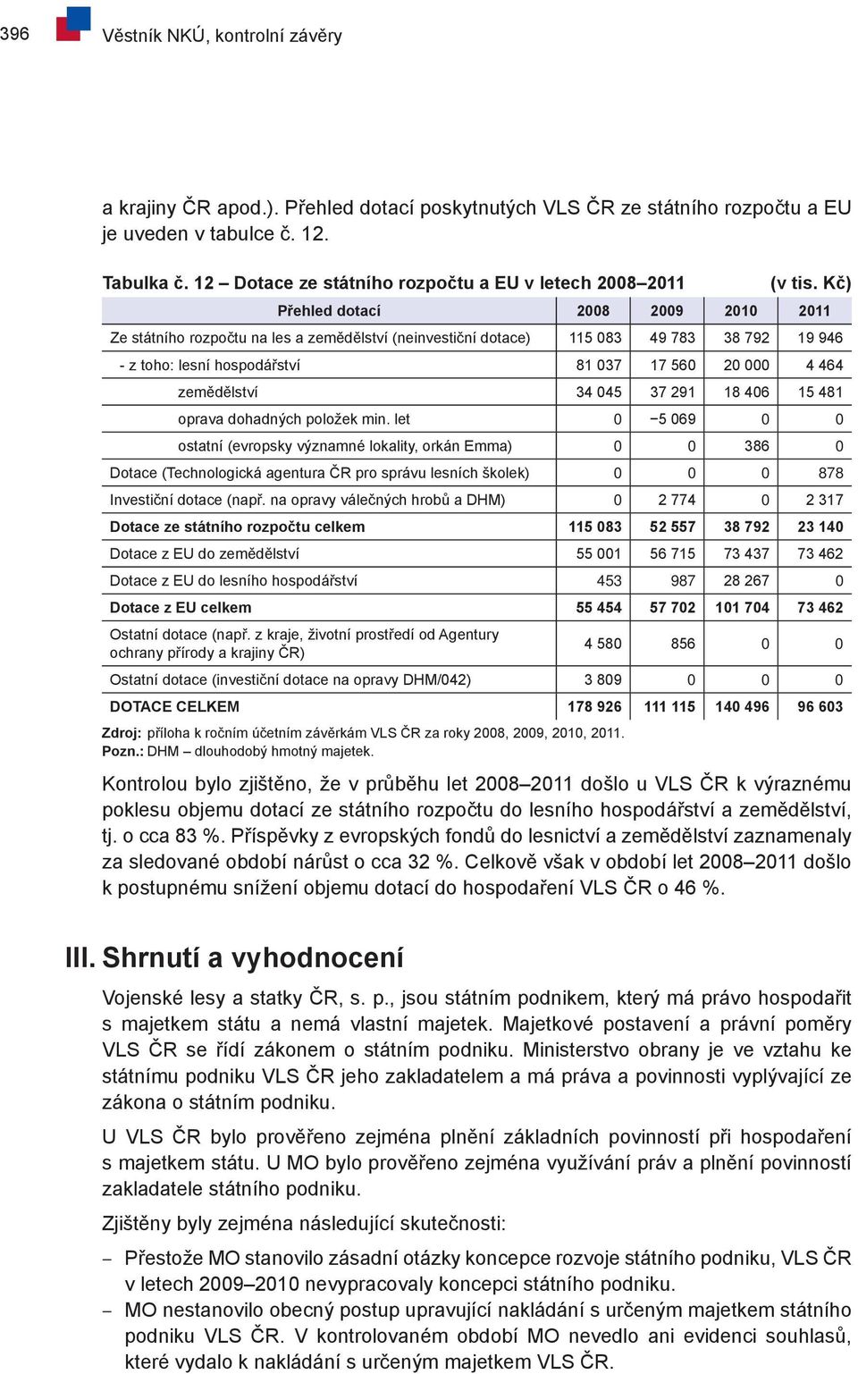 Kč) Přehled dotací 2008 2009 2010 2011 Ze státního rozpočtu na les a zemědělství (neinvestiční dotace) 115 083 49 783 38 792 19 946 - z toho: lesní hospodářství 81 037 17 560 20 000 4 464 zemědělství