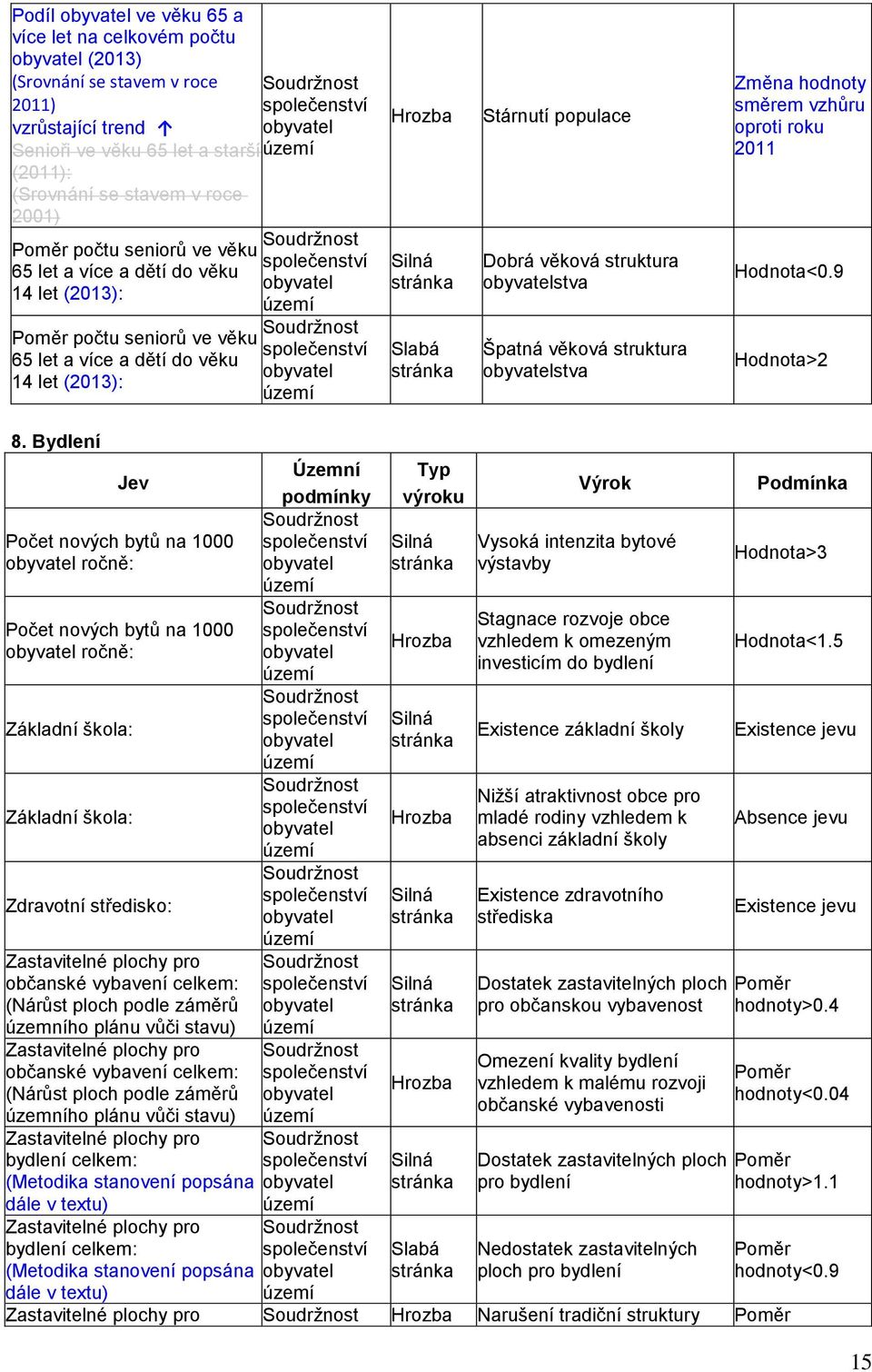 společenství obyvatel území Soudržnost společenství obyvatel území Hrozba Silná stránka Slabá stránka Stárnutí populace Dobrá věková struktura obyvatelstva Špatná věková struktura obyvatelstva Změna