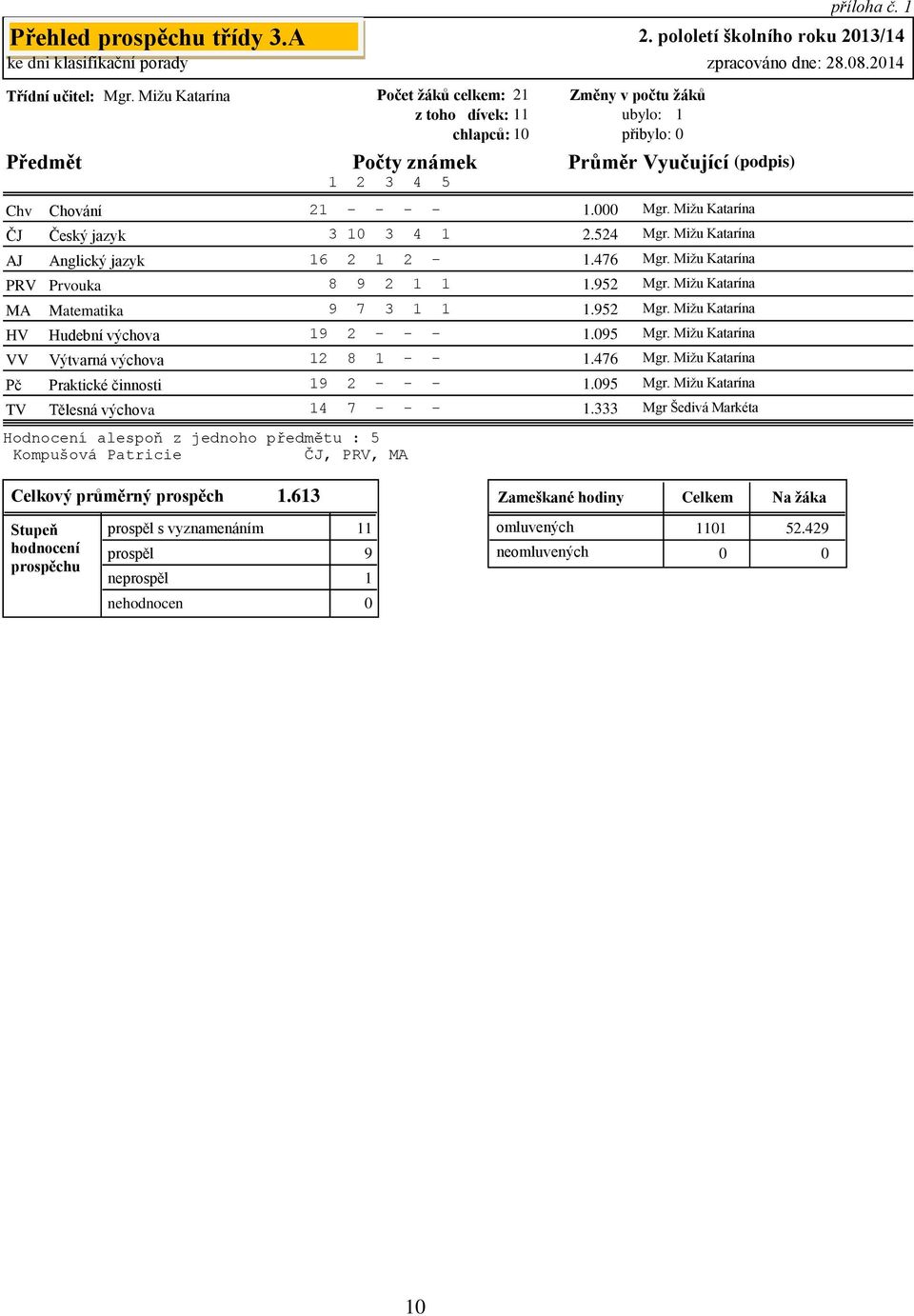 Prvouka MA Matematika HV Hudební výchova VV Výtvarná výchova Pč TV Praktické činnosti Tělesná výchova Hodnocení alespoň z jednoho předmětu : 5 Kompušová Patricie ČJ, PRV, MA 21 - - - - 1. 3 1 3 4 1 2.