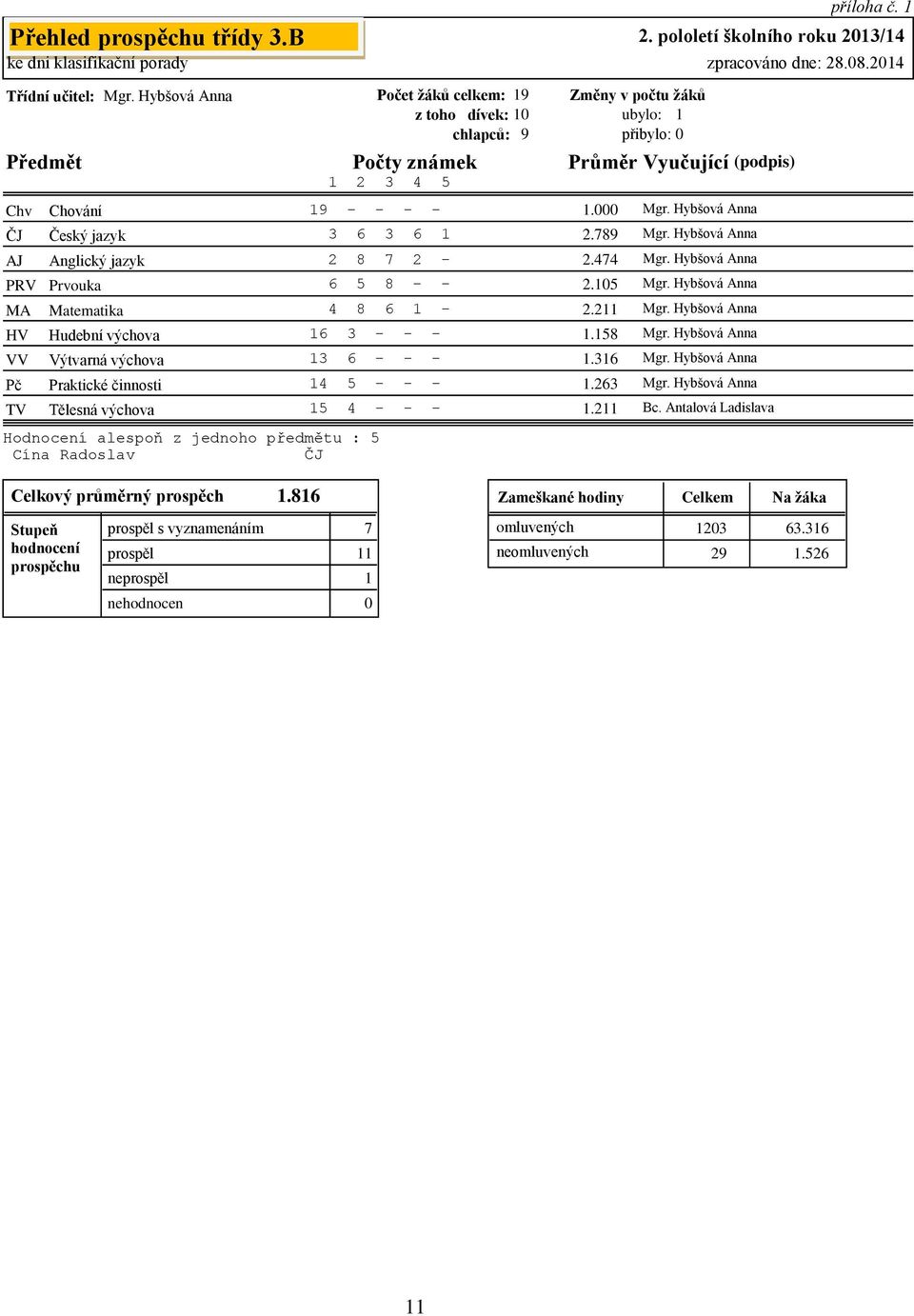 Prvouka MA Matematika HV Hudební výchova VV Výtvarná výchova Pč TV Praktické činnosti Tělesná výchova Hodnocení alespoň z jednoho předmětu : 5 Cína Radoslav ČJ 19 - - - - 1. 3 6 3 6 1 2.789 2 8 7 2-2.