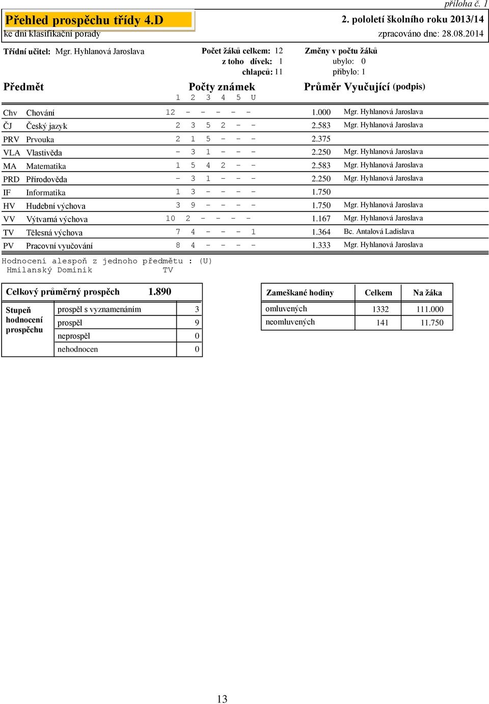 Vlastivěda MA Matematika PRD Přírodověda IF Informatika HV Hudební výchova VV Výtvarná výchova TV PV Tělesná výchova Pracovní vyučování Hodnocení alespoň z jednoho předmětu : (U) Hmilanský Dominik TV