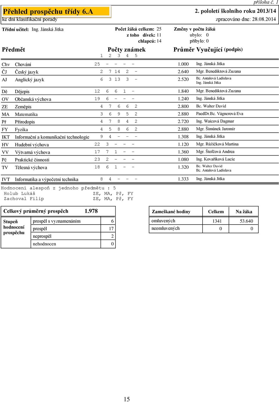 - - 1. 2 7 14 2-2.64 6 3 13 3-2.52 Ing. Jánská Jitka (podpis) Mgr. Benediktová Zuzana Bc. Antalová Ladislava Ing. Jánská Jitka příloha č.