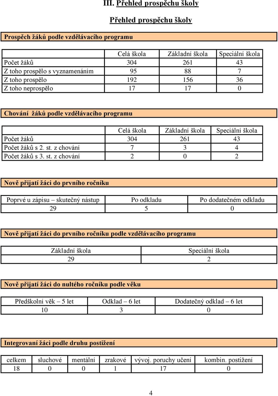 17 Chování žáků podle vzdělávacího programu Celá škola Základní škola Speciální škola Počet žáků 34 261 43 Počet žáků s 2. st.