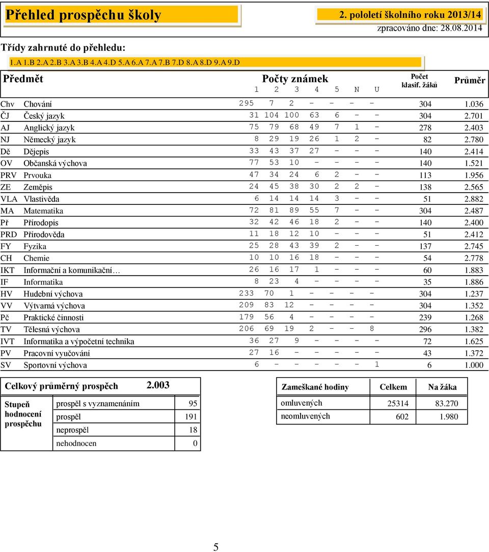 43 NJ Německý jazyk 8 29 19 26 1 2-82 2.78 Dě Dějepis 33 43 37 27 - - - 14 2.414 OV Občanská výchova 77 53 1 - - - - 14 1.521 PRV Prvouka 47 34 24 6 2 - - 113 1.956 ZE Zeměpis 24 45 38 3 2 2-138 2.